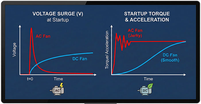 Biểu đồ so sánh độ vọt điện áp và mô men xoắn khi khởi động giữa quạt AC và quạt DC