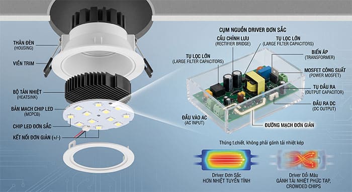 Bóc tách cấu tạo vi mạch Driver đơn giản và bền bỉ của đèn led âm trần 1 màu