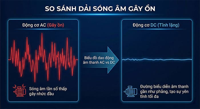 Đồ họa mô phỏng so sánh dải sóng âm gây ồn của động cơ AC so với sự tĩnh lặng của động cơ DC