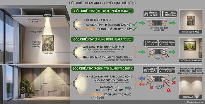 Đồ họa so sánh các góc chiếu sáng khác nhau của đèn downlight âm trần chip COB