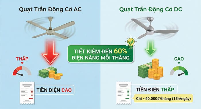 Hình ảnh minh họa số tiền điện tiết kiệm được khi sử dụng quạt trần động cơ DC so với AC