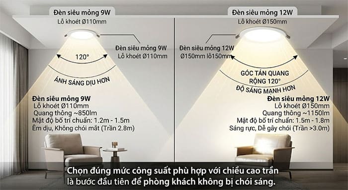 Kích thước và hiệu năng chiếu sáng giữa đèn siêu mỏng 9W và 12W