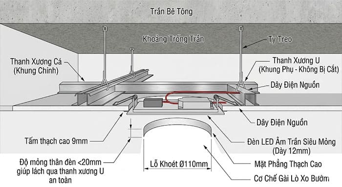 Mặt cắt kỹ thuật cho thấy đèn siêu mỏng lách qua thanh xương thạch cao an toàn
