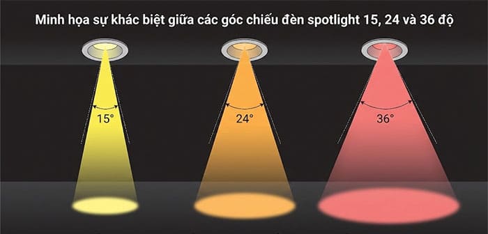 Minh họa sự khác biệt giữa các góc chiếu đèn spotlight 15, 24 và 36 độ