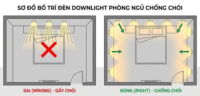 Sơ đồ bố trí đèn downlight phòng ngủ chống chói
