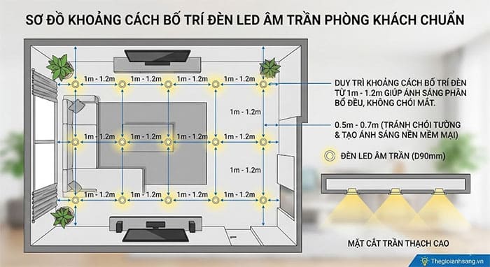 Sơ đồ khoảng cách bố trí đèn LED âm trần phòng khách chuẩn