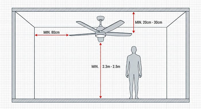 Sơ đồ minh họa khoảng cách an toàn từ cánh quạt trần đến tường và sàn nhà