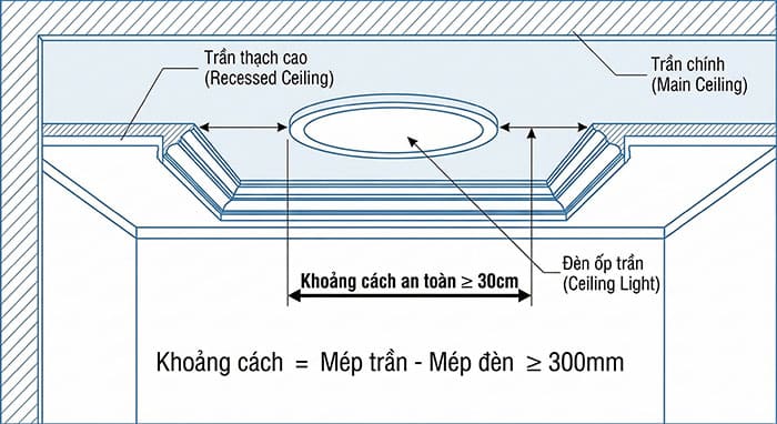 Sơ đồ minh họa khoảng cách an toàn từ mép đèn đến mép trần thạch cao