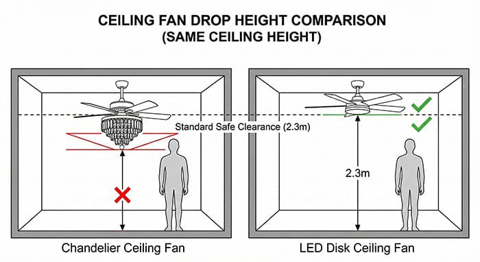 Sơ đồ mô phỏng độ rơi của quạt trần đèn chùm và quạt trần đèn LED đĩa trên cùng chiều cao trần