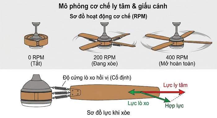 Sơ đồ mô phỏng nguyên lý lực ly tâm xòe cánh của quạt trần giấu cánh