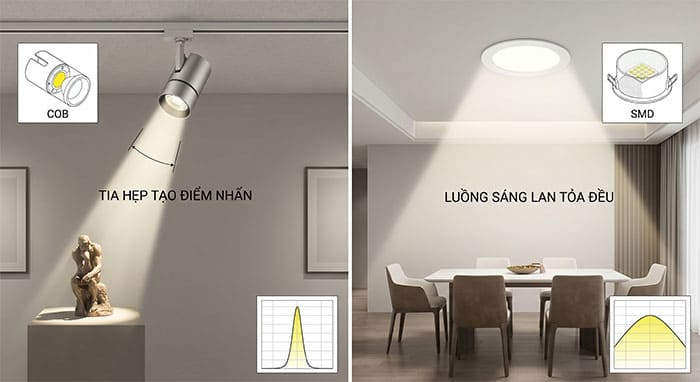 Sự khác biệt về quang học giữa đèn chiếu điểm Spotlight và đèn tán quang Downlight