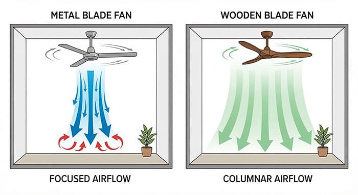 Sơ đồ mô phỏng luồng gió tản rộng của quạt trần cánh gỗ so với gió tập trung của quạt sắt