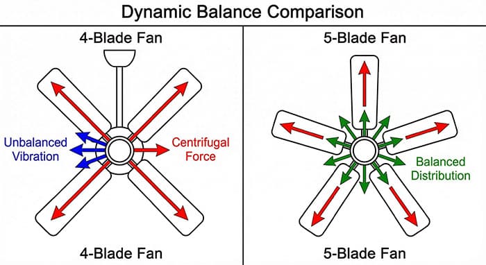 Sơ đồ vật lý mô phỏng sự phân bố lực ly tâm giữa quạt 4 cánh và 5 cánh